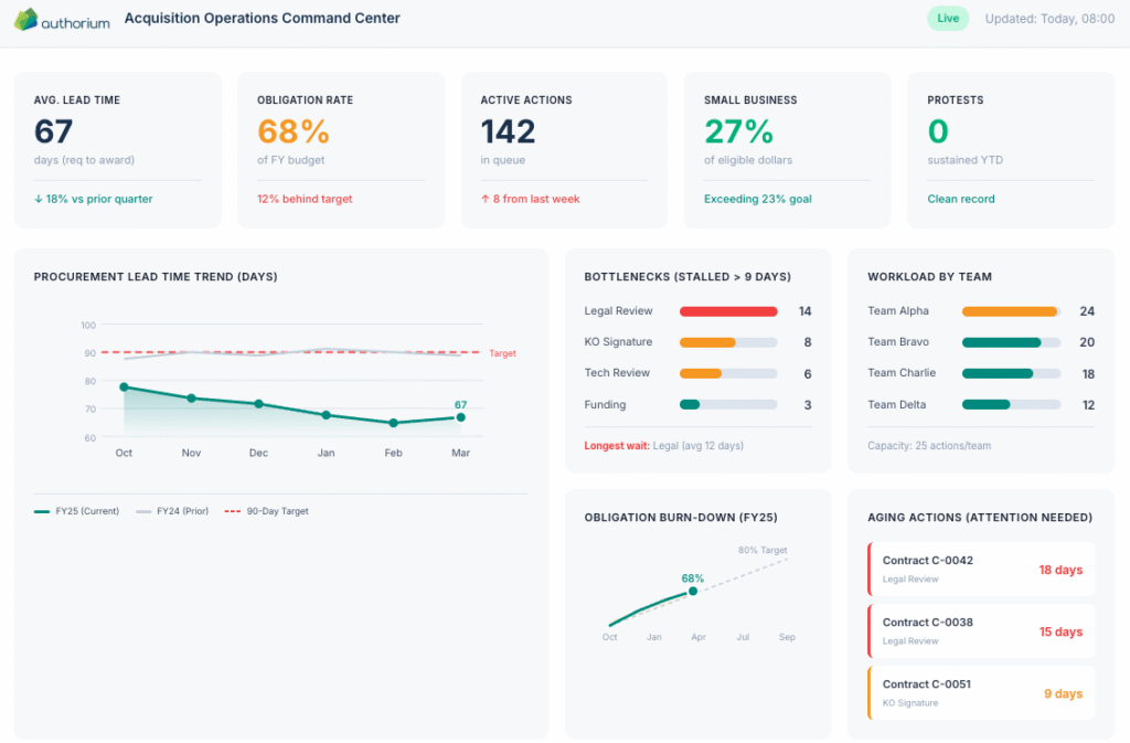 Dashboard showing how data on Authorium's platform enables clear operations command.